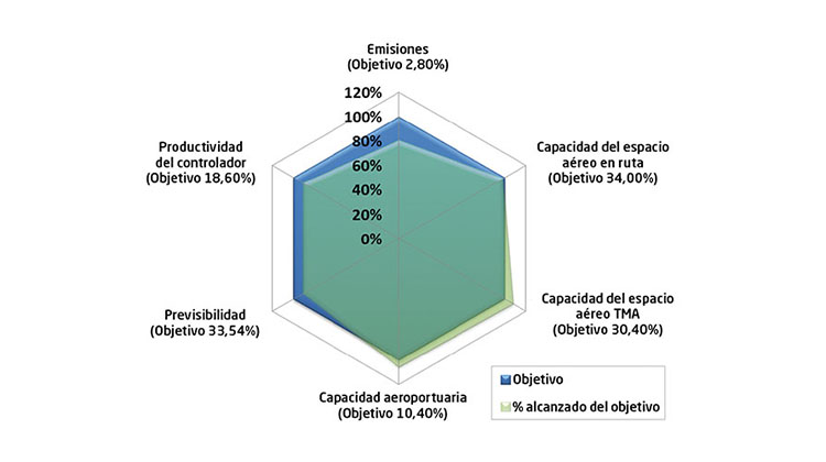 OBJETIVOS PLANIFICADOS. En el gráfico superior se pueden observar, en forma de hexágono, las seis áreas de rendimiento que SESAR propone medir para evaluar el éxito del trabajo realizado. Siendo el hexágono azul representativo de los objetivos iniciales de SESAR, el verde muestra el alto grado de consecución logrado hacia 2015, cuando todavía faltaba un año de desarrollo.